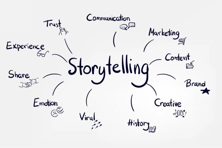 Cum Construiește Brand Storytelling Încredere în Recomandările Ghidate de AI Elemente de brand storytelling afișate pe bloguri, recenzii și platforme sociale